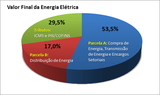 Como calcular o consumo de energia elétrica de acordo com diretrizes da ANEEL