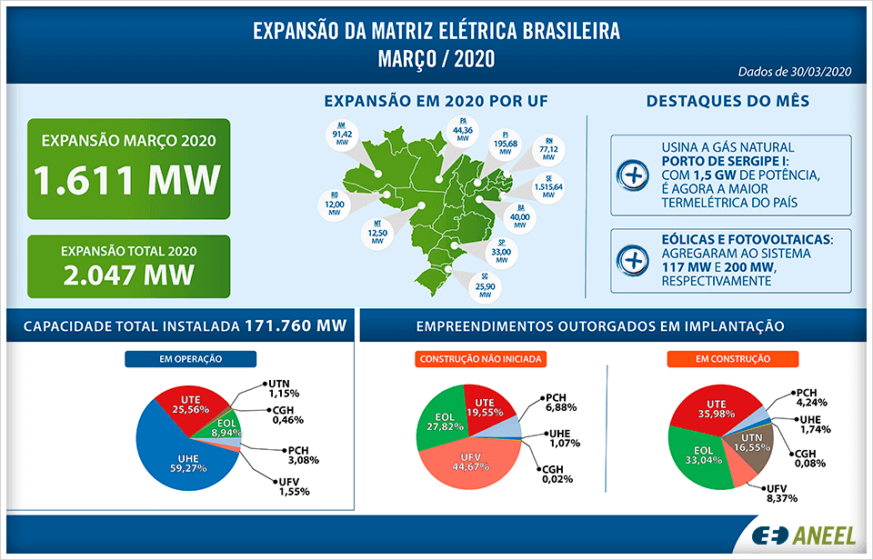 Dados sobre a matriz energética brasileira e a representação da energia eólica nela