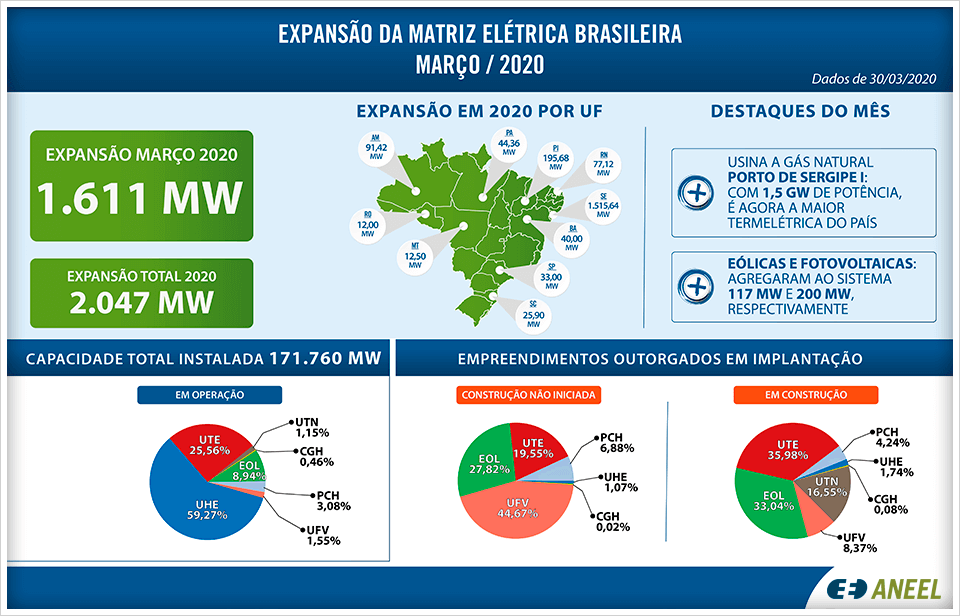 Informações sobre o projeto de expansão da matriz elétrica brasileira