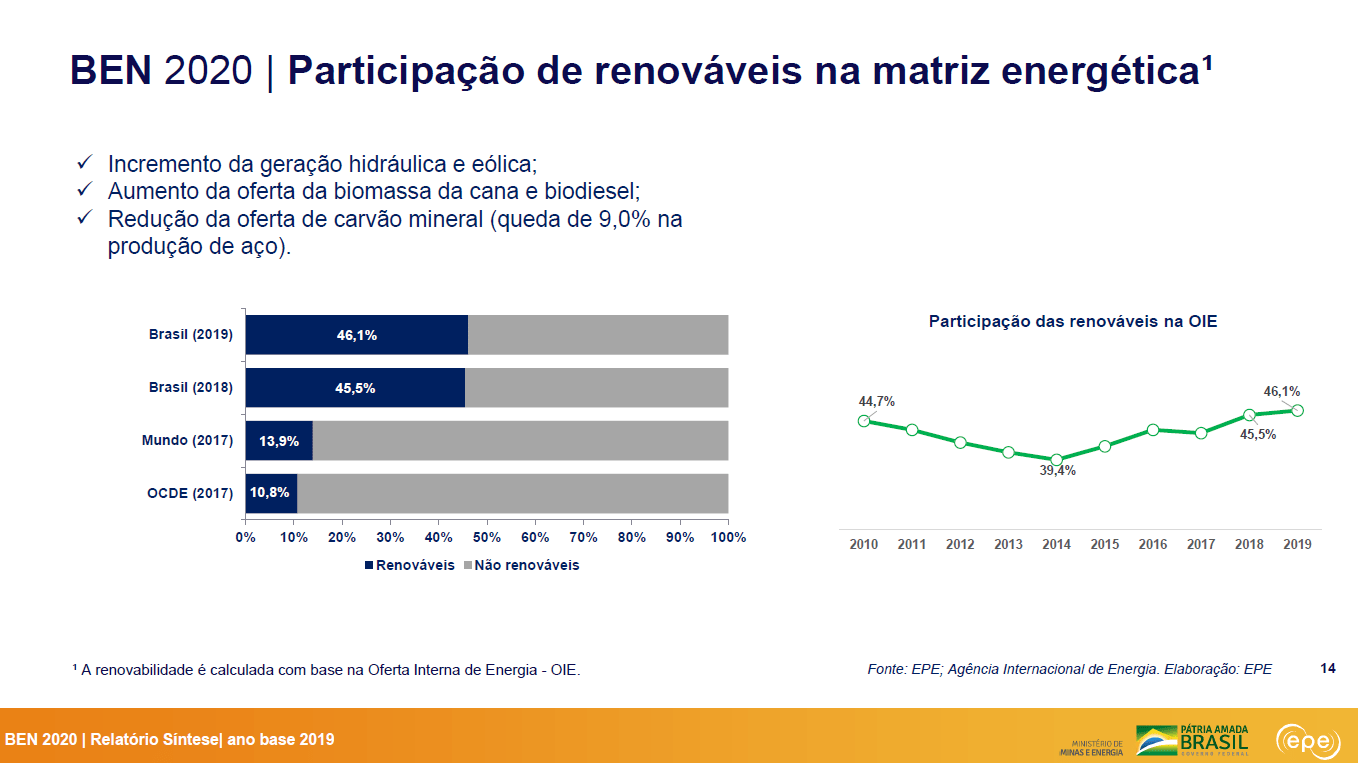 Fontes renováveis de energia na matriz energética brasileira