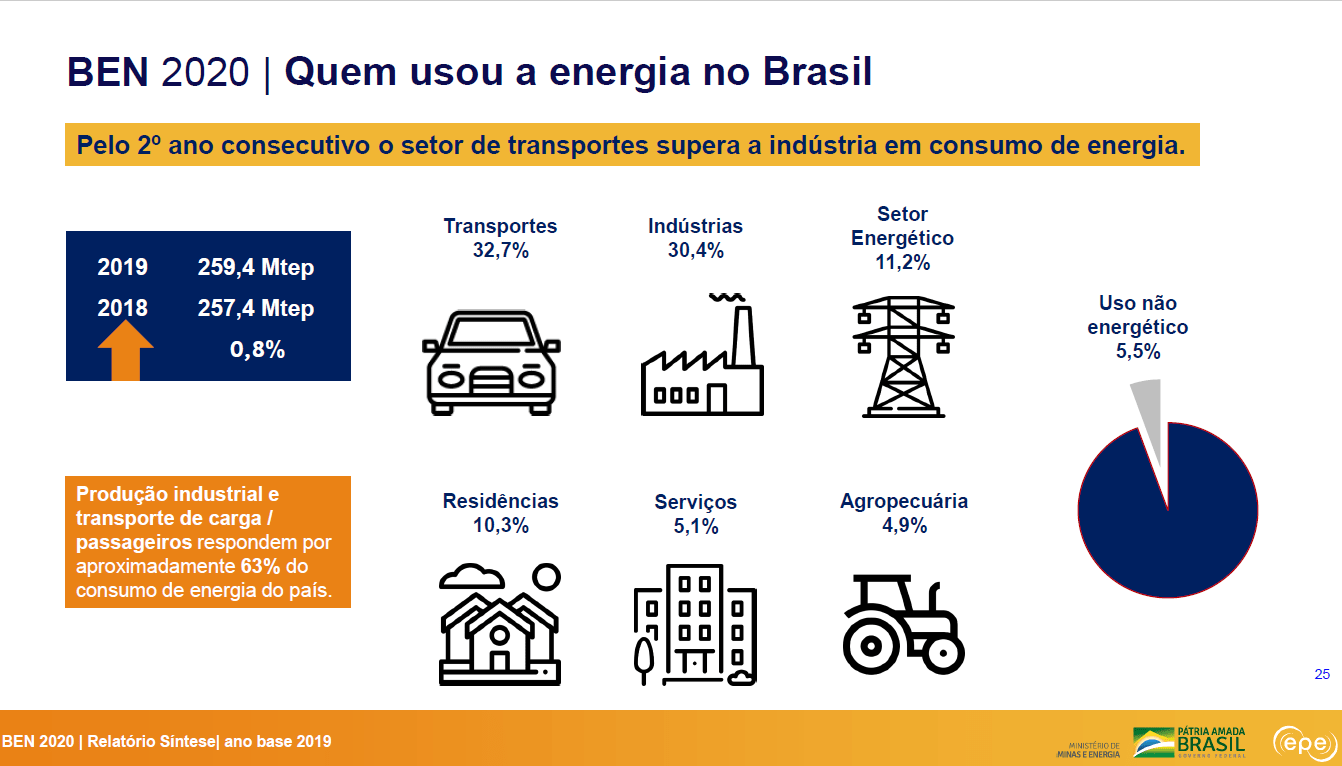 Consumo de energia no Brasil