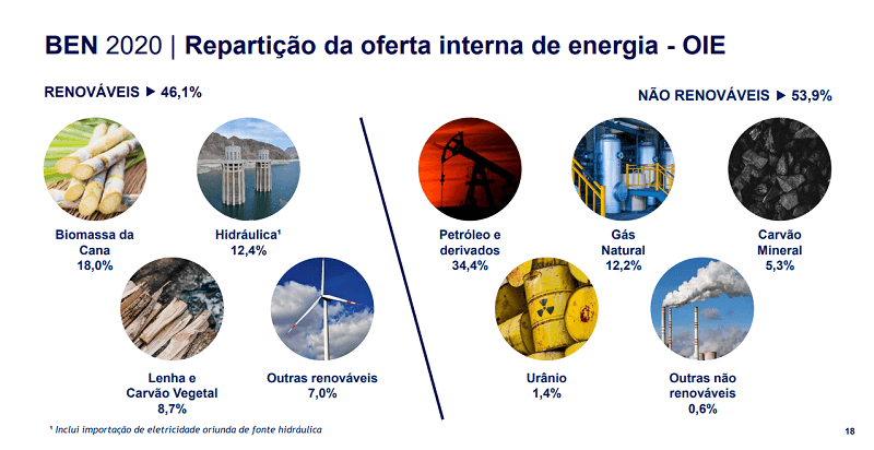 Transição Energética: O Que é E Como O Brasil Está Nesse Contexto?