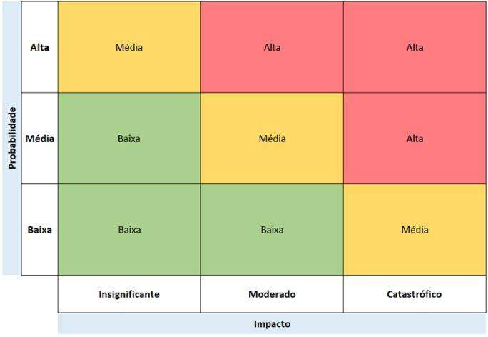 O Que é Matriz De Risco Aprenda Como Montar Exemplo 7927