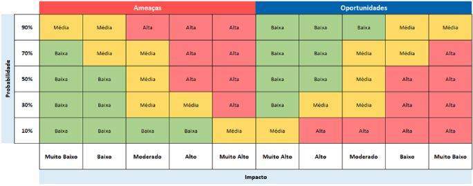 O Que é Matriz De Risco Aprenda Como Montar Exemplo 5732